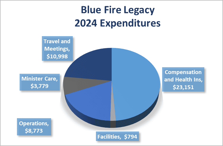 2024 Expeditures Graph 2024 Expeditures Graph