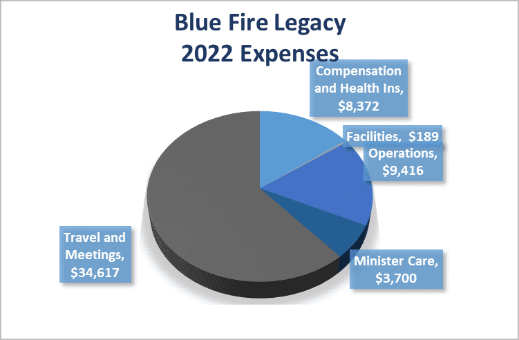 Graph 2022 Expenses