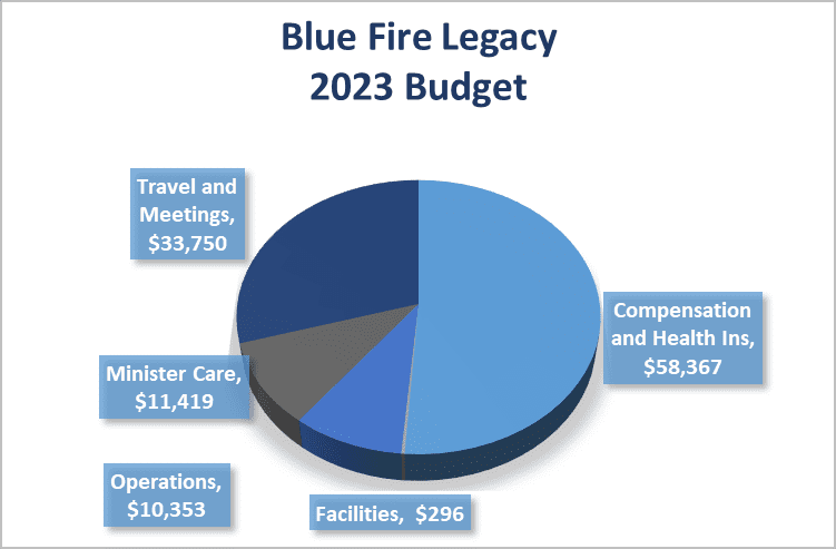 Graph 2023 Budget